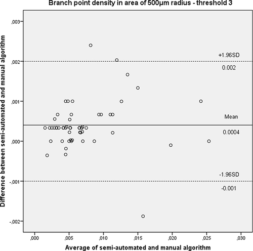 Figure 6 Bland-Altman plot showing mean difference (solid line) and limits of agreement (upper and lower dashed lines) of branch point density (in branch point/degrees2) between semi-automated and manual algorithm applying threshold 3 in the 500μm radius area.