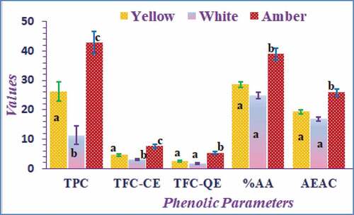 Figure 5. Average values (mean ± standard error) of the phenolic and antioxidant content based on the color of the honey sample. The means across a bar for the same parameter with different letters were signcificantly different (P < .05). Those indicated by the same letter are insignificant as determined by Duncan’s post hoc test.