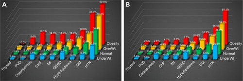 Figure 6 Prevalence of comorbidities in different body mass index groups according to (A) the World Health Organization (WHO) classification and (B) the Asia-Pacific classification.