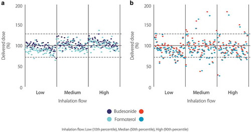 Figure 2. Comparison of two budesonide/formoterol DPIs 160/4.5 µg/dose, Easyhaler (a) and Turbuhaler (b) regarding the consistency of the delivered dose at different inhalation flow rates [Reproduced with permission from ref [Citation18]].