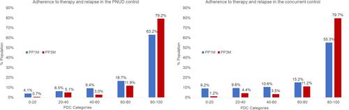 Figure 2 Adherence to therapy in patients of the PNUD and the concurrent control approaches (≥4 lead-in PP1M dose and non-bipolar’ analysis set).