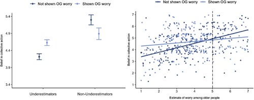 Figure 2. a and b. Average collective action beliefs between underestimators and non-underestimators (left) and simple slope regression lines (right). Error bars represent standard error of the mean.