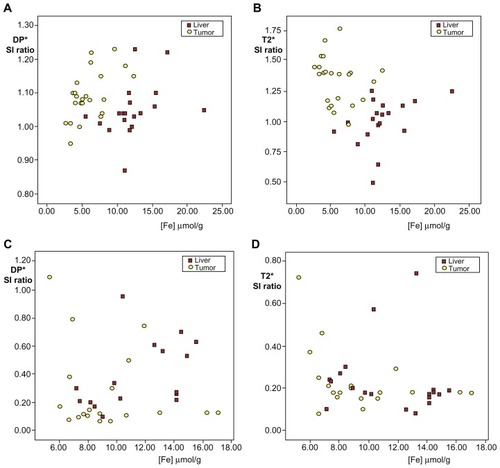 Figure 3 Scatter plot of the iron concentration values quantified using ICP-MS against the SI ratio from healthy liver and tumor tissues, calculated from DP* and T2*-weighted images. Control rats, (A) DP* and (B) T2*. In DP* sequence images, the values obtained are similar, but in the case of T2*-weighted sequences, significantly lower values for the healthy liver can be seen. Rats infused with magnetic fluids, (C) DP* and (D) T2*. In both the DP*- and T2*-weighted images, the SIr in the tumors tends to progressively decrease with increasing iron in the tumor tissue. In the healthy liver tissue, the trend is not as clear, which is probably related to differences in the endogenous and exogenous [Fe], which affects the measurement of the metal in the tissue.Abbreviations: ICP-MS, inductively coupled plasma-mass spectrometry; SI, signal intensity; Slr, signal intensity ratio; [Fe], iron concentration.