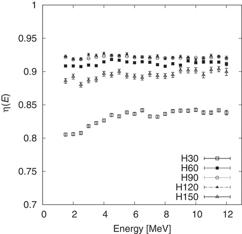 Figure 11. The influence η(E) for the Au target in the direction of each detector.