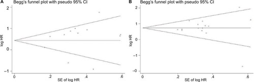 Figure 5 Funnel plot analysis of publication bias of high expression of miR-221/222 family in various tumors with OS under different types of analysis.Notes: (A) univariate analysis; (B) multivariate analysis.Abbreviations: HR, hazard ratio; OS, overall survival.