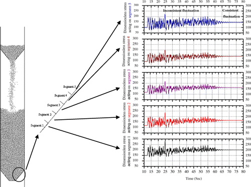 Figure 6. The variations of stress with time along the hopper wall segments.