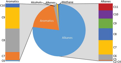 Figure 2. Fractions of emission flux from an active landfarm that were due to alkanes, aromatics, alkenes, alcohols, and methane. Fractions of alkane and aromatic emissions are also broken down by carbon number.