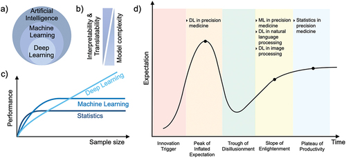 Figure 1. Artificial intelligence for precision medicine. (a) Categorization of AI, ML, and DL. (b) Performance of ML and DL as a function of sample size. (c) The relation between the model complexity, interpretability and translatability. (d) Gartner hype cycle for AI in precision medicine.