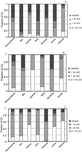 Figure 3 The sequential desorption of the adsorbed Cs at 10−9 mole L−1 (a), 10−5 mole L−1 (b), and 10−4 mole L−1 (c) by the 0.1 M LiCl solution, the 1 M KCl solution, the 1 M HCl solution, and the residual from montmorillonite, illite, kaolinite, MnO2, mordenite, sericite, and halloysite. Desorption data of Cs at 10−5 mole L−1 from halloysite was not measured because of the lack of the sample of halloysite