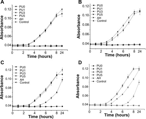 Figure 6 DCT results of fresh samples and 7-day samples.Notes: Turbidimetric readings for fresh samples (A and B) and 7-day samples (C and D) for 24 hours. The names of the tested sealers begin with PU. PU0 is 0 wt% silver phosphate (Ag3PO4). Similarly, PU1 is 1 wt% Ag3PO4, PU3 is 3 wt% Ag3PO4, and PU5 is 5 wt% Ag3PO4. AH Plus is the commercial sealer that was used as a positive control. Part (A) and (C) represent the bacteria that grew in the presence of the tested material, however, part (B) and (D) represent the bacteria that were incubated without the tested material. Namely, the bacteria in the part B came in contact with the material from part (A) for 1 hour, then incubated without tested material. Similarly, the bacteria in the part (D) came in contact with the material from part (B) for 1 hour, then incubated without tested material.Abbreviations: DCT, direct contact test; PU, polyurethane.