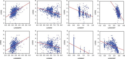 Figure 2. Gravity factors in cross-border e-commerce for transactions with standard delivery (top) and with express delivery (bottom).