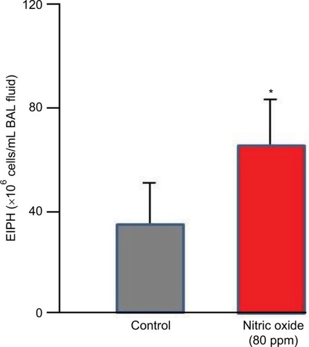 Figure 10 Inhaled nitric oxide (80 ppm) lowered pulmonary vascular pressures substantially but significantly increased exercise-induced pulmonary hemorrhage as measured by bronchoalveolar lavage.