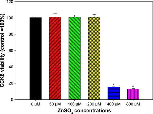 Figure S5 Cytotoxicity of ZnSO4 on human aortic smooth-muscle cells.Notes: Cells were exposed to various concentrations of ZnSO4 for 24 hours and CCK8 assays were done to indicate cytotoxicity. *P<0.01 compared to control.Abbreviation: CCK8, cell counting kit-8.