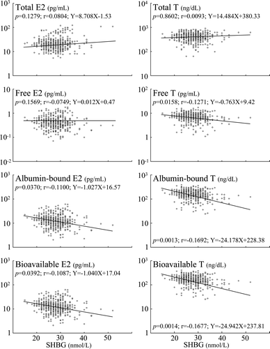 Figure 2. The correlation coefficients between serum SHBG concentrations and sex steroid levels in elderly men.