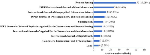 Figure 2. Top-10 journals publishing CGI for LULC mapping papers during 2012–2023.