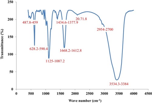 Figure 4 FTIR analysis of CuO nanorods.