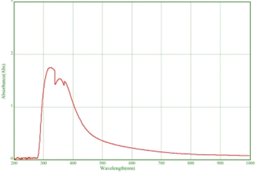 Figure 2. UV–vis absorption spectrum of the Ce-Sil NPs suspension.