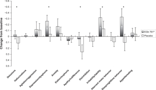 Figure 2 Changes from baseline to week 24 in caregiver distress scores of the Neuropsychiatric Inventory by item (means, 95% confidence intervals).