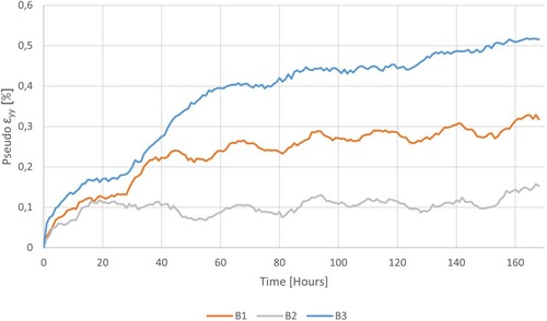 Figure 12. Pseudo-strain, ϵyy (%), across damaged areas of samples during 168 h of monitoring: B1, staggered support lines around the areas of damage; B2, staggered support lines passing through the areas of damage; B3, damaged, untreated sample.