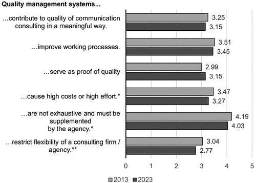 Figure 9. Attitudes of agencies toward quality management systems.