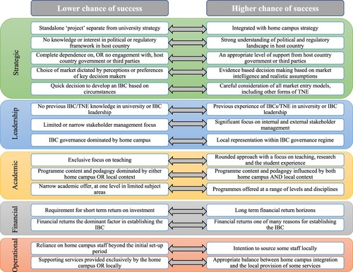 Figure 1. A success framework for establishing an IBC.Source: Author.