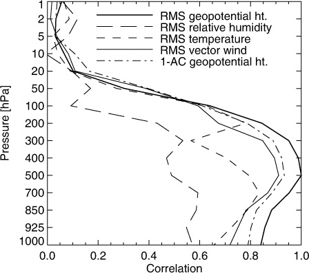 Fig. 13 Correlation of paired differences in NH day-5 RMS 500-hPa geopotential height error with paired differences in other measures of forecast error on the same forecast day for the same hemisphere. Anomaly correlation of geopotential height error (AC) has been transformed to (1-AC) to give positive rather than negative correlation.