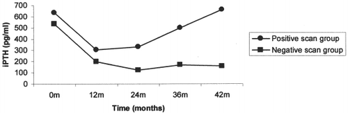 Figure 3. Mean iPTH in the 2 groups.
