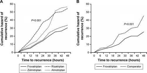 Figure 2 Cumulative hazard of recurrence over 48 hours during treatment with frovatriptan or comparators (n=346).