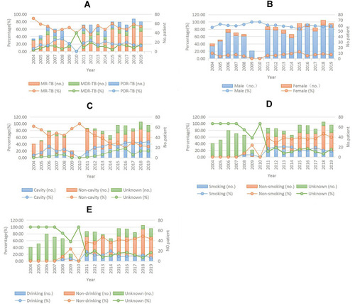 Figure 1 Trends for the quantity and proportions of different subgroups among the total elderly primary DR-TB cases, Shandong, China, 2004–2019*. (A) Trends for MR-TB, MDR-TB, PDR-TB among the elderly with primary TB; (B) Trends for the elderly primary DR-TB cases of different sex (male or female); (C) Trends for primary DR-TB cases with or without cavity; (D) Trends for primary DR-TB cases with or without smoking history; (E) Trends for primary DR-TB cases with or without drinking history; The proportions of each subgroups were calculated as follows: (the quantity of each subgroups/the quantity of the total elderly primary DR-TB subgroups in the same year) × 100%; The χ2 and linear regression results are shown in Table 4.
