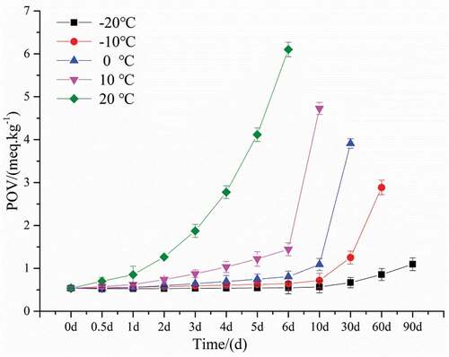 Figure 4. Change of POV in bovine liver stored at different temperature (black, −20℃; red, −10℃; blue, 0℃; purple, 10℃; green, 20℃) for 90 days.