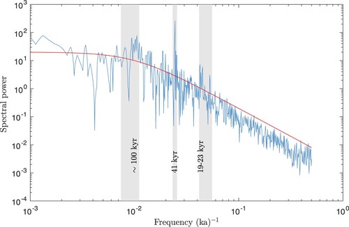 Fig. 4 The power spectrum of the climate record where the continuous part of the spectrum is emphasised. The smooth curve is the power spectrum for the red noise or Ornstein-Uhlenbeck process with a correlation time of 100 kyr.