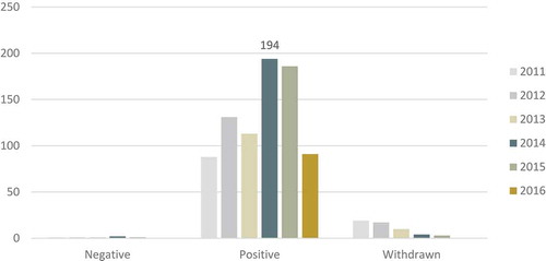 Figure 1. Outcomes of drugs submitted to EMA for OMP designation in the last 6 years (data for 2016 incomplete).