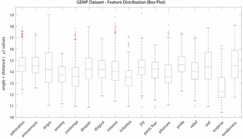 Figure 8. Feature Distribution of emotions in the GEMEP dataset.