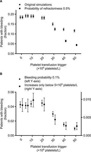 Figure S3 Patients with bleeding events, according to the platelet count used as a trigger for platelet transfusions and different assumption violations.Notes: Markers represent fraction of patients who experience bleeding at any time during the 30 day simulation period. Error bars represent 95% confidence intervals. Different markers show different assumptions from the sensitivity analyses. Assumptions were adapted incrementally (i.e. previous adaptations were maintained, rather than reset, when adding a new adaptation). Circles (A) represent results from the original simulations, squares (A) from simulations with a probability of refractoriness of 0.5% (instead of 5%), circles (B) of simulations with a bleeding probability of 0.1% (instead of 0.5%), and squares (B) of simulations in which bleeding risk didn’t increase until platelet counts dropped below 5×109 platelets/L.Note: The lowest platelet count trigger (i.e. 0×109 platelets/L) indicates no platelet transfusions were given, since the minimum simulated platelet count was 109 platelets/L.