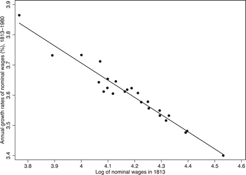 Figure 2. Annual growth rates of nominal county wages in 1813–1980 vs. the log of nominal county wages in 1813.