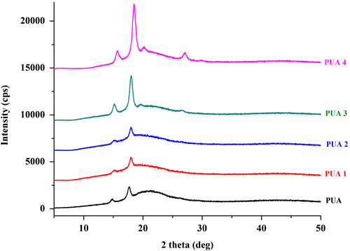 Figure 9. XRD patterns of PUA, PUA1, PUA2, PUA3 and PUA4 coatings.