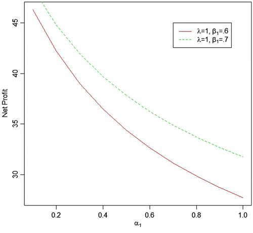 Figure 3. Behaviour of net profit for different values of α1 with λ = 1.00 and β1 = 0.6, 0.7.