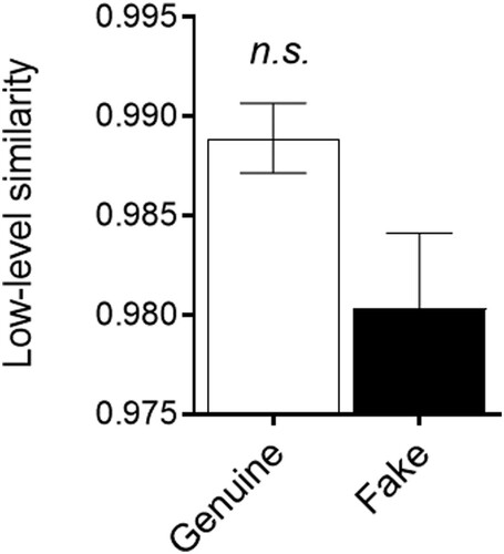 Figure 3. Mean (± 1SEM) similarity in low-level properties between neutral and genuine expressions (Genuine) and between neutral and fake expressions (Fake), n.s. p > 0.05.