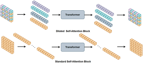 Figure 4. Dilated self-attention block (Dsab)(top) and standard self-attention block(bottom).