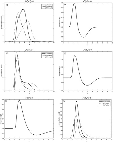 Figure 8. Effects of the ratio ρScpSρLcpL on concentration and temperature profiles.