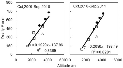 FIGURE 7. Yearly precipitation along altitude in the 2010 and 2011 hydrological years (from October to September) in the upstream section of the Heihe mainstream basin (dots, triangles, and squares represent data from the Hulu watershed, Tuole station, and other stations listed in Table 2, respectively).
