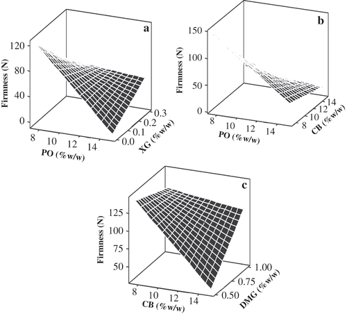 Figure 2 Response surface curves for the correlative effect on firmness force of spreads of: (a) pistachio oil (PO) and xanthan gum (XG) concentration; (b) PO and cocoa butter (CB) concentration; (c) CB and distillated monoglyceride (DMG) concentration. In each plot, the other two factors were kept at low level.