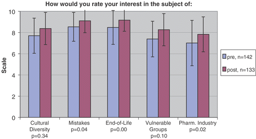Figure 2. Result of pre- and post-course surveys assessing students’ interest in the course topics. Students were asked to rate on a scale of 1 to 10 (0 none, 10 = the most) to respond to the question: “How would you rate your interest in the subject of: (a) Cultural diversity in medicine; (b) Making mistakes in medicine; (c) End-of-life issues; (d) Vulnerable groups in medicine; (e) Interaction with the pharmaceutical Industry?” N = 142 pre-course survey responses. N = 133 post-course survey responses.