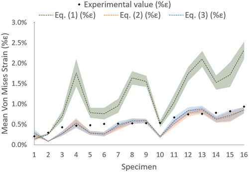 Figure 2. Predicted (with an uncertainty of ±2°) and measured mean von Mises strains for each of non-fractured specimen classified from the smallest experimental measured strain to the largest.