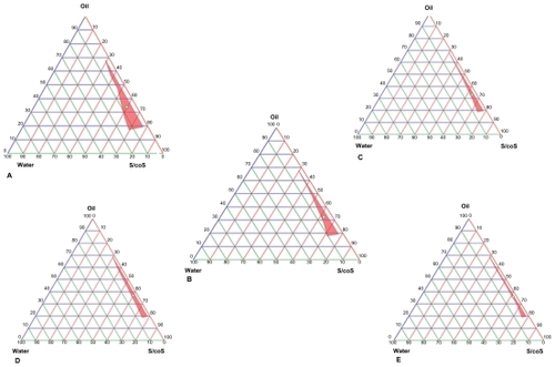 Figure 1 Pseudoternary phase diagrams of microemulsion system. (A) 1:1 S/coS ratio, (B) 2:1 S/coS ratio, (C) 3:1 S/coS ratio, (D) 4:1 S/coS ratio, (E) 5:1 S/coS ratio.