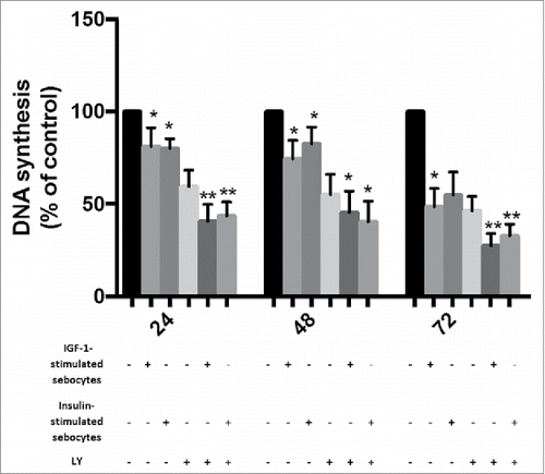 Figure 9. Supernatants from IGF-1- or insulin-stimulated SZ95 sebocytes reduce proliferation of CD3-activated T cells. SZ95 sebocytes were stimulated with 1 µM IGF-1 or insulin. Activated human primary T cells were stimulated with sebocyte supernatants in the presence or absence of PI3K inhibitor LY294002 (20 µM) for 24, 48, and 72 hours. T cell proliferation was measured by [3H]-thymidine incorporation assay. DNA synthesis values are expressed as a percentage of untreated cells and represent means + SEMs (n = 4); (* p < 0.05 and ** p < 0.01, Student's t-test).