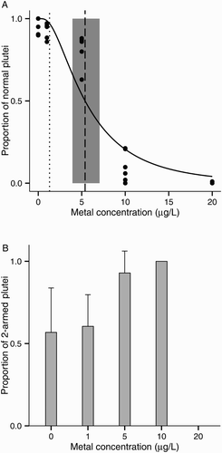 Figure 2. Copper toxicity on larval development of the sea urchin Evechinus chloroticus after a 72 h exposure. A, Proportion of normal larvae out of 100. Solid line represents the probit model. Dashed line represents the median effective concentration (EC50, probit regression analysis). Shaded grey area represents the EC50s’ 95% CI. Dotted line represents current New Zealand water quality trigger values for 95% species protection (ANZECC Citation2000); B, proportion of two-armed plutei among normal larvae. No data points are shown when the total number of normal larvae was less than five. Error bars represent the standard deviation of the mean (n = 6).