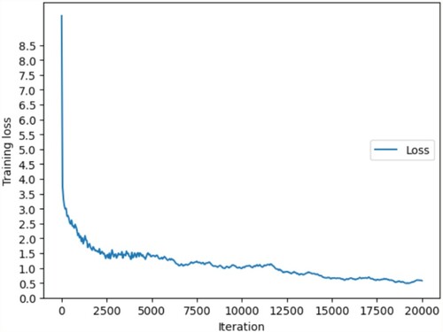 Figure 10. Training loss curve of proposed method.