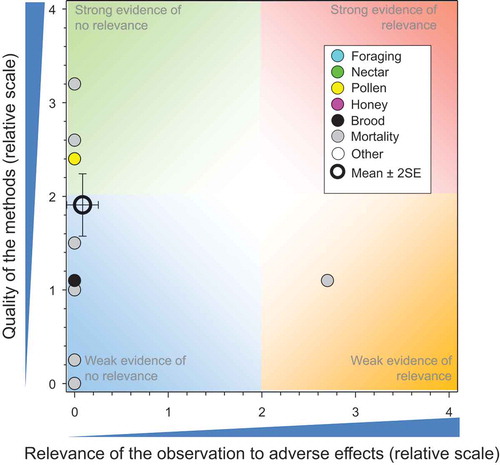 Figure 5. Strengths and relevance of ecoepidemiology, higher-tier observational studies conducted on IMI. Number of responses assessed = 32. Symbols may obscure others, see SI for all responses. There were no data points obscured by the legend.