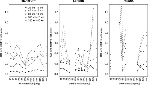 Fig. 13 Random component of the relative representation error for CO for the years 2006–2011 in the mixed layer for Frankfurt (left), London (middle) and Vienna (right), as a function of wind direction. The rightmost x-values indicated ‘low’ represent low wind speeds (<3 m/s). STILT/EDGAR simulations are shown in different grey tones (light for coarse, dark for high resolution). Maximum relative error for Vienna at 105 degrees is up to 4.8.